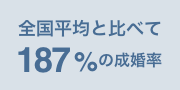 全国平均と比べて187％の成婚率
