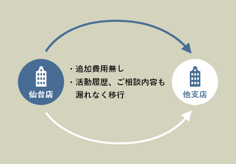 ・追加費用無し・活動履歴、ご相談内容も漏れなく移行