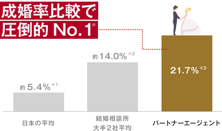 成婚率比較で圧倒的ナンバーワン