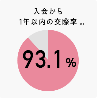 入会から1年以内の交際率 92.6%