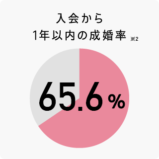 入会から1年以内の成婚率 63.8%