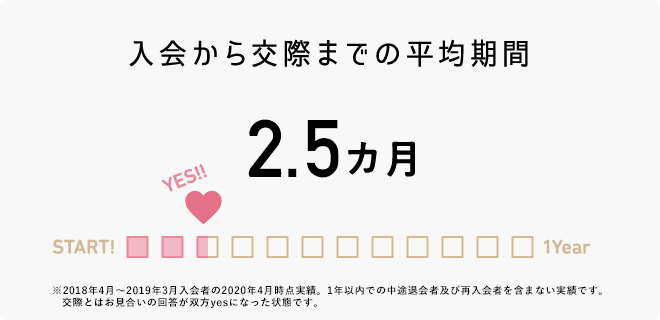 入会から交際までの平均期間 2.3ヵ月