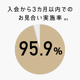 入会から3ヵ月以内でのお見合い実施率99.4%