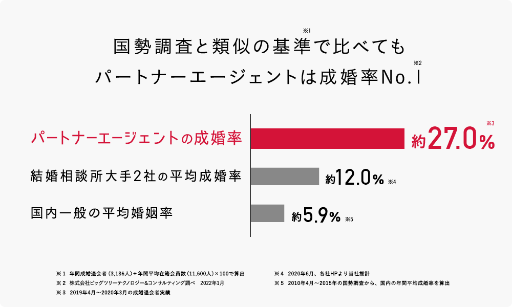 国税調査と類似の基準で比べてもパートナーエージェントは成婚率No.1