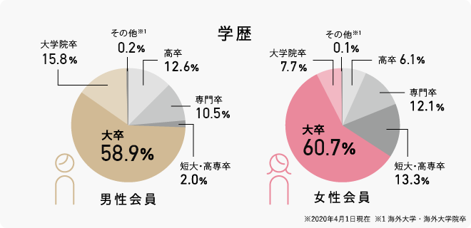 学歴