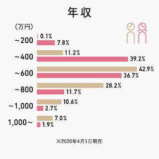 年収