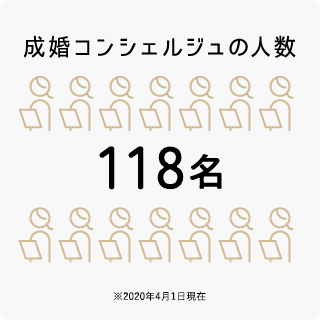 成婚コンシェルジュの人数 139名