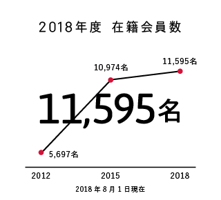2018年度 在籍会員数