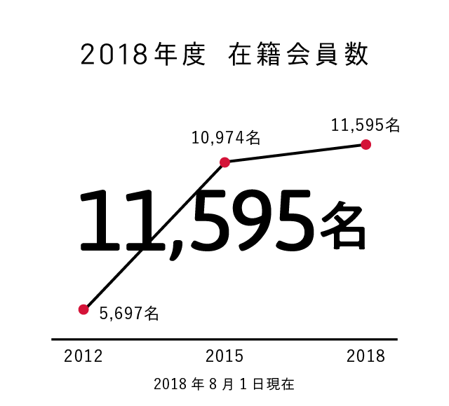 2018年度 在籍会員数