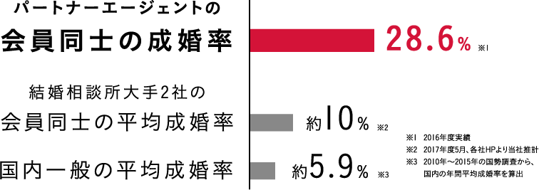 パートナーエージェントの会員同士の成婚率28.6%