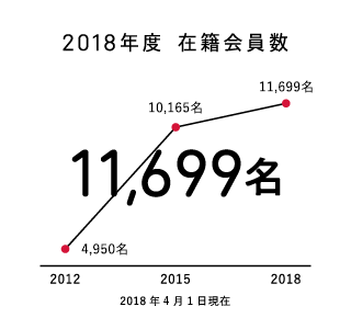 2018年度 在籍会員数