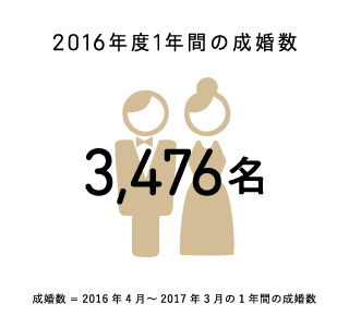 2016年度1年間の成婚数