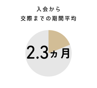 入会から交際までの期間平均