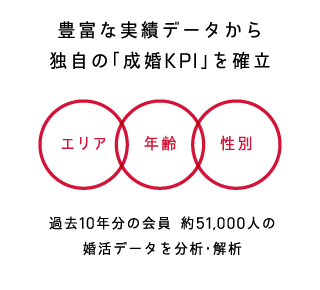 豊富な実績データから独自の「成婚KPI」を確立