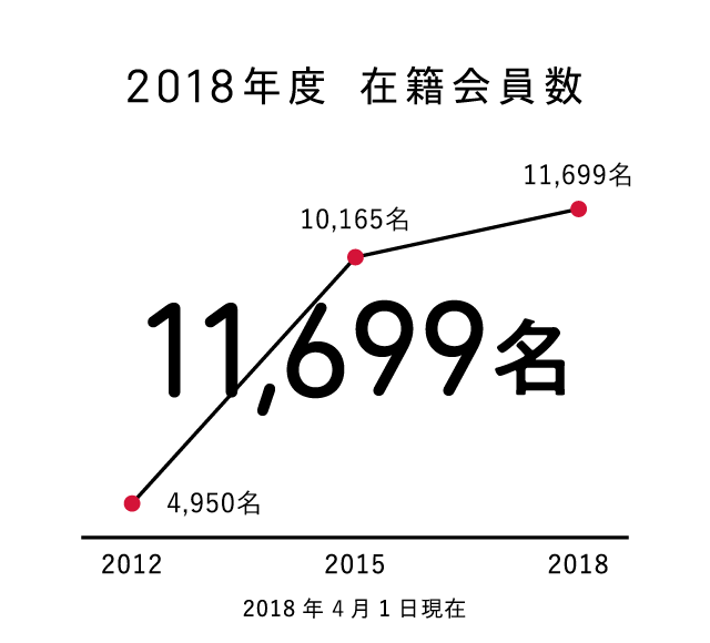 2018年度 在籍会員数