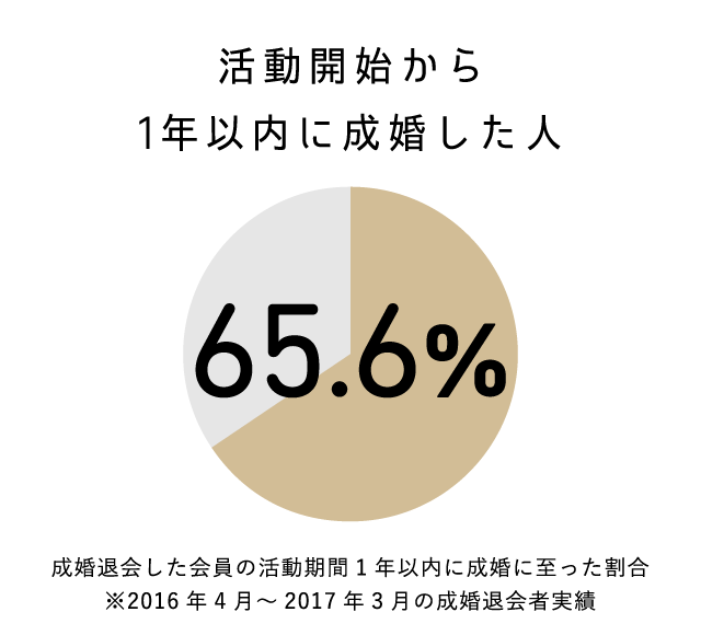 活動開始から1年以内に成婚した人