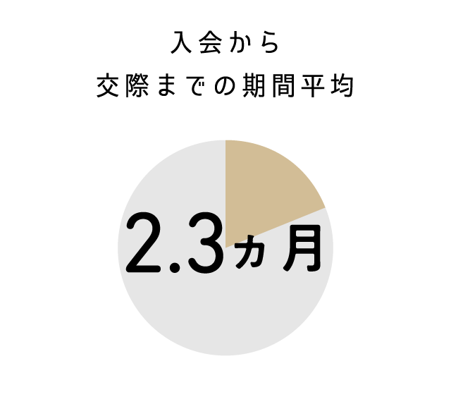 入会から交際までの期間平均