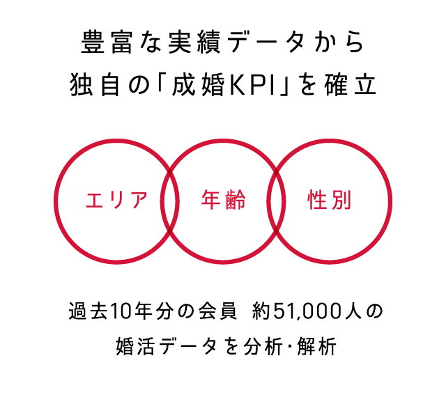 豊富な実績データから独自の「成婚KPI」を確立