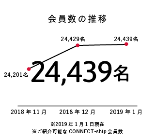 2018年度 在籍会員数