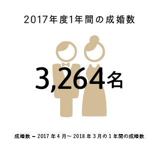 2016年度1年間の成婚数