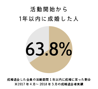 活動開始から1年以内に成婚した人