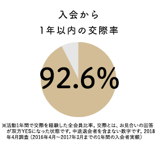 入会から1年以内の交際率