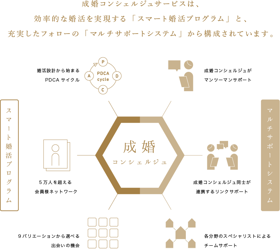 成婚コンシェルジュサービスは、効率的な婚活を実現する「スマート婚活プログラム」と、充実したフォローの「マルチサポートシステム」から構成されています。