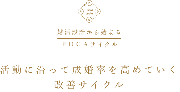 活動に沿って成婚率を高めていく改善サイクル