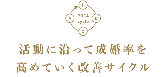 活動に沿って成婚率を高めていく改善サイクル
