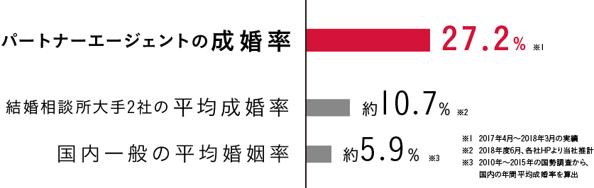 パートナーエージェントの成婚率27.2%