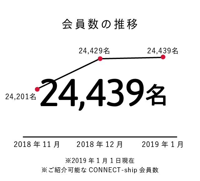 2018年度 在籍会員数
