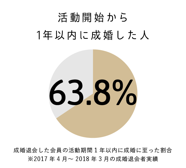 活動開始から1年以内に成婚した人