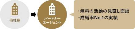 無料の活動の見直し面談・成婚率No.1の実績