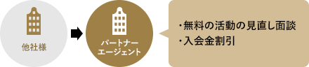 ・無料の活動の見直し面談・入会金割引