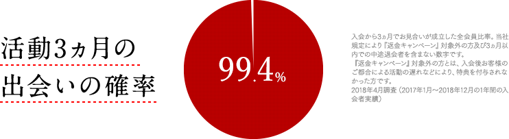 活動3ヵ月の出会いの確率 入会から3ヵ月でお見合いが成立した全会員比率。当社規定により「返金キャンペーン」対象外の方及び3ヵ月以内での中途退会者を含まない数字です。「返金キャンペーン」対象外の方とは、入会後お客様のご都合による活動の遅れなどにより、特典を付与されなかった方です。2017年4月調査（2016年1月〜2016年12月の1年間の入会実績）
