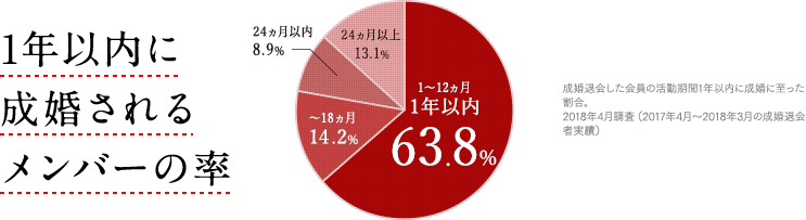 成婚退会した会員の活動期間1年以内に成婚に至った割合。2018年4月調査（2017年4月～2018年3月の成婚退会者実績）