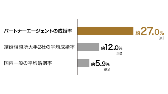 結婚相談所