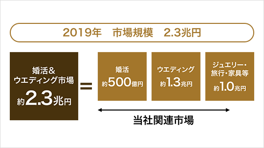 活性化する婚活市場