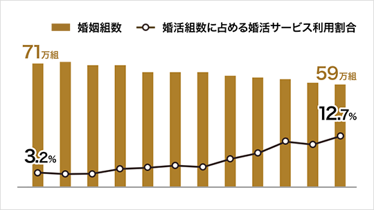 社会に定着した婚活サービス