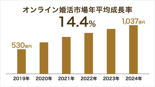 今後も市場は拡大が見込める