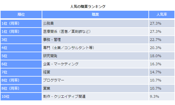 未婚女性に人気の男性職業 公務員 医療関連 が同率1位 結婚相談所パートナーエージェント 成婚率no 1