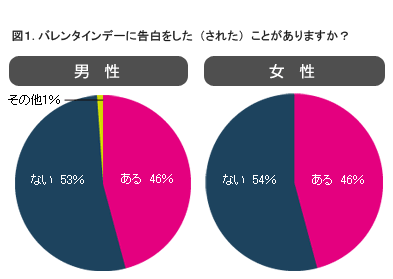 告白 バレンタイン