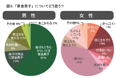 草食男子 と 肉食女子 に関する意識調査 結婚相談所パートナーエージェント 成婚率no 1