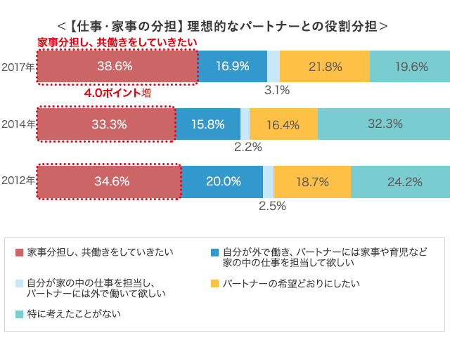 婚活 結婚 恋愛をテーマに10年間で100回調査 結婚相談所パートナーエージェント 成婚率no 1