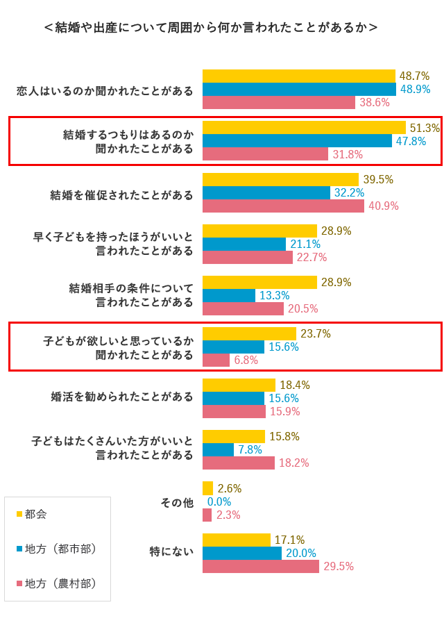 早く結婚しないと 都会ほど結婚に焦り 結婚相談所パートナーエージェント 成婚率no 1