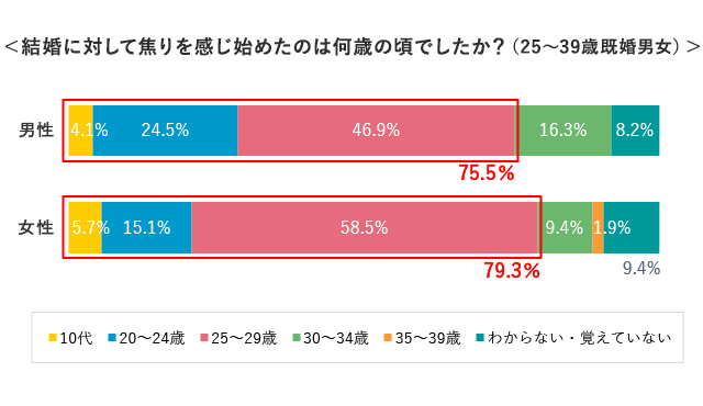 生涯未婚の要因は 結婚相談所パートナーエージェント 成婚率no 1