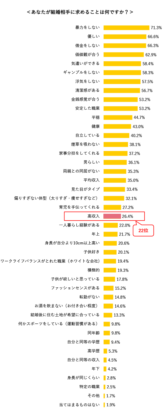 高収入 より優先したい男性の条件は 結婚相談所パートナーエージェント 成婚率no 1