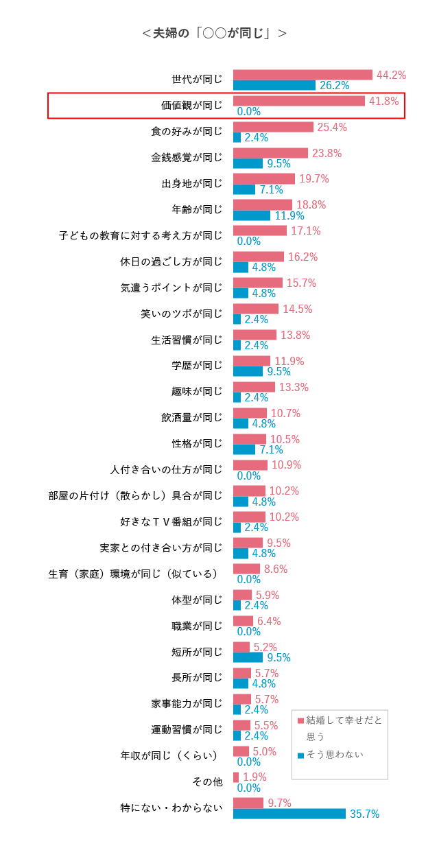 価値観が同じ 夫婦ほど幸福度が高い 結婚相談所パートナーエージェント 成婚率no 1