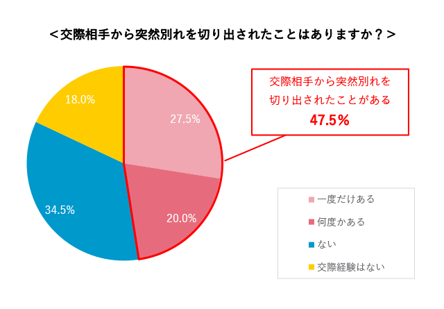 恋人から突然の別れ話 半数が経験アリ 結婚相談所パートナーエージェント 成婚率no 1