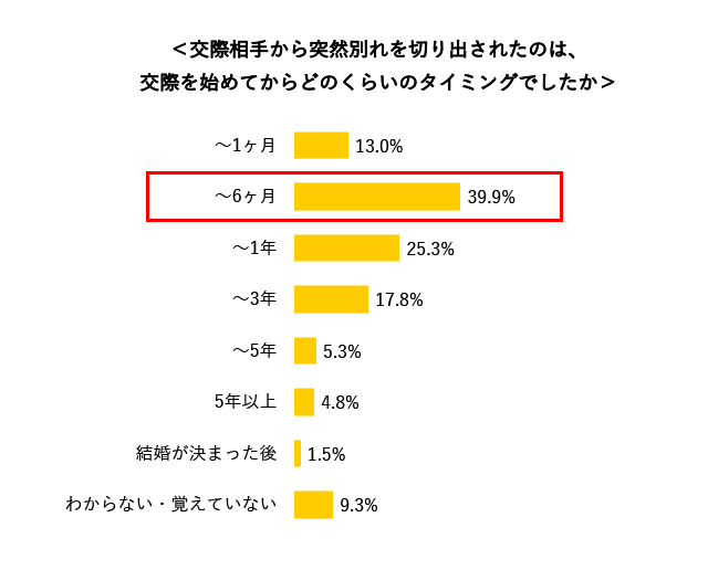 恋人から突然の別れ話 半数が経験アリ 結婚相談所パートナーエージェント 成婚率no 1